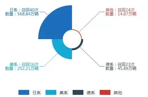 为何庞大的缺陷产品召回数据中，鲜现自主品牌身影